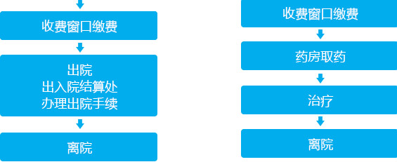 就医流程